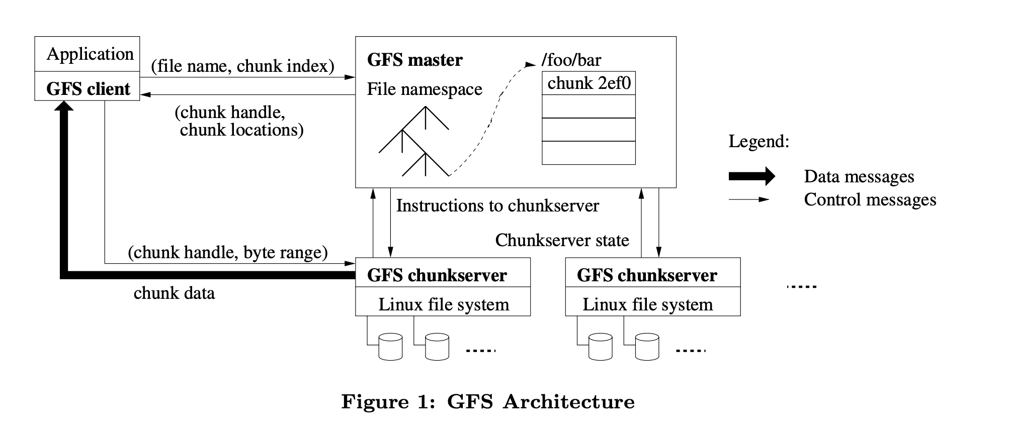 GFS Architecture